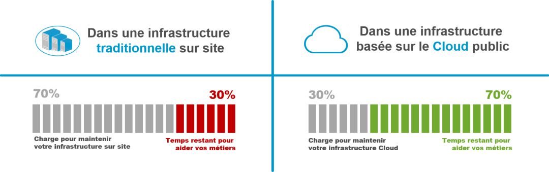 la promesse cloud pme