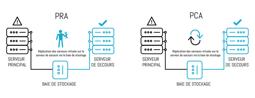 Quelle différence entre PRA et PCA (plan de reprise et plan de continuité) ?
